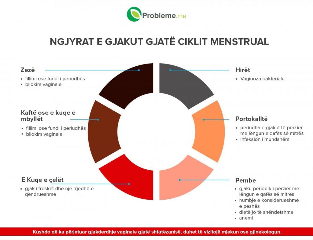 Çfarë Tregojnë Menstruacionet për Shëndetin Tuaj